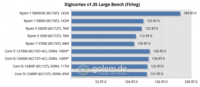 Asus Z690, Asus X570, Geforce RTX 3080, 32 GByte DDR4-3200-CL14, Win10 v21H2, *Win11 v21H2 (Bild: Golem.de)