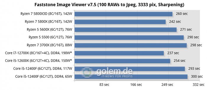 Asus Z690, Asus X570, Geforce RTX 3080, 32 GByte DDR4-3200-CL14, Win10 v21H2, *Win11 v21H2 (Bild: Golem.de)