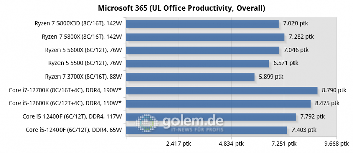 Asus Z690, Asus X570, Geforce RTX 3080, 32 GByte DDR4-3200-CL14, Win10 v21H2, *Win11 v21H2 (Bild: Golem.de)