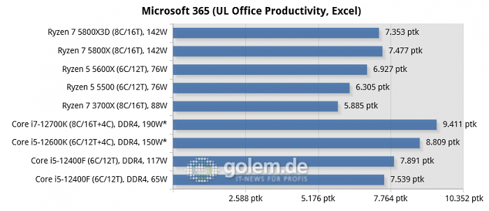 Asus Z690, Asus X570, Geforce RTX 3080, 32 GByte DDR4-3200-CL14, Win10 v21H2, *Win11 v21H2 (Bild: Golem.de)
