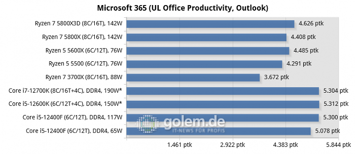 Asus Z690, Asus X570, Geforce RTX 3080, 32 GByte DDR4-3200-CL14, Win10 v21H2, *Win11 v21H2 (Bild: Golem.de)