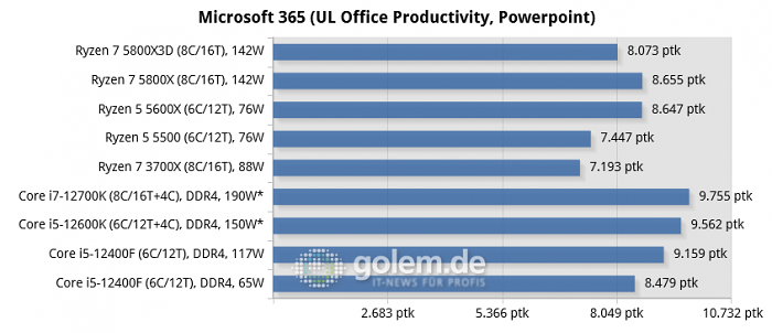 Asus Z690, Asus X570, Geforce RTX 3080, 32 GByte DDR4-3200-CL14, Win10 v21H2, *Win11 v21H2 (Bild: Golem.de)
