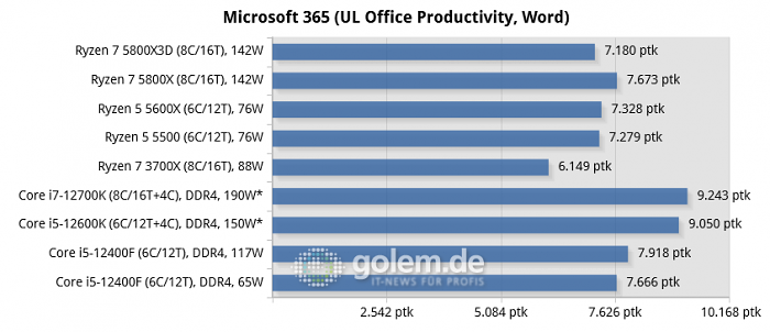 Asus Z690, Asus X570, Geforce RTX 3080, 32 GByte DDR4-3200-CL14, Win10 v21H2, *Win11 v21H2 (Bild: Golem.de)
