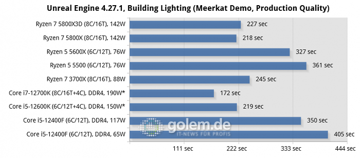 Asus Z690, Asus X570, Geforce RTX 3080, 32 GByte DDR4-3200-CL14, Win10 v21H2, *Win11 v21H2 (Bild: Golem.de)