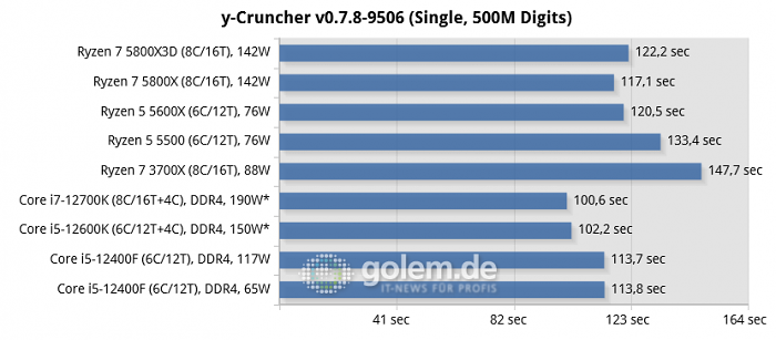 Ryzen 5 5500 im Test: Preiswerter Gaming-Chip mit PCIe-Haken