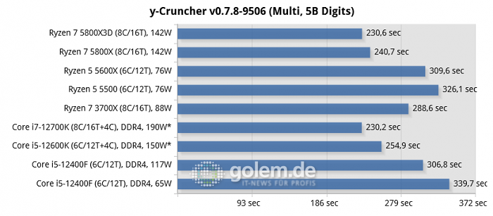 Asus Z690, Asus X570, Geforce RTX 3080, 32 GByte DDR4-3200-CL14, Win10 v21H2, *Win11 v21H2 (Bild: Golem.de)