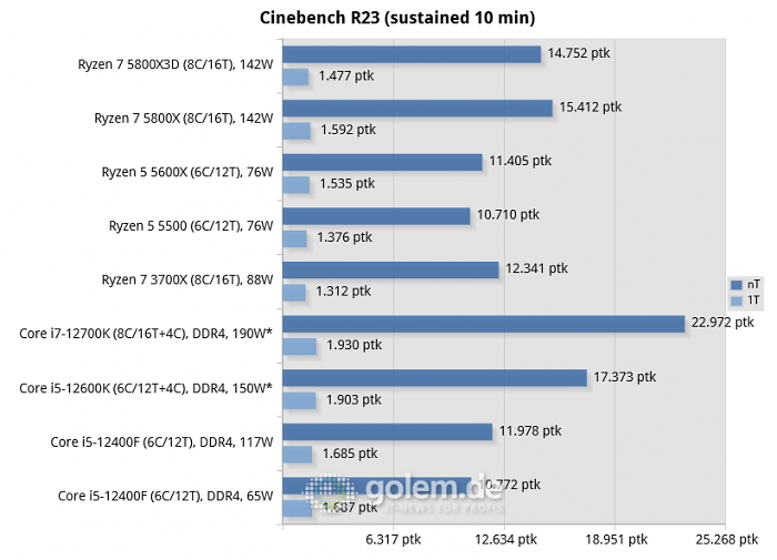 Asus Z690, Asus X570, Geforce RTX 3080, 32 GByte DDR4-3200-CL14, Win10 v21H2, *Win11 v21H2 (Bild: Golem.de)