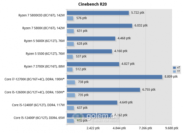 Asus Z690, Asus X570, Geforce RTX 3080, 32 GByte DDR4-3200-CL14, Win10 v21H2, *Win11 v21H2 (Bild: Golem.de)