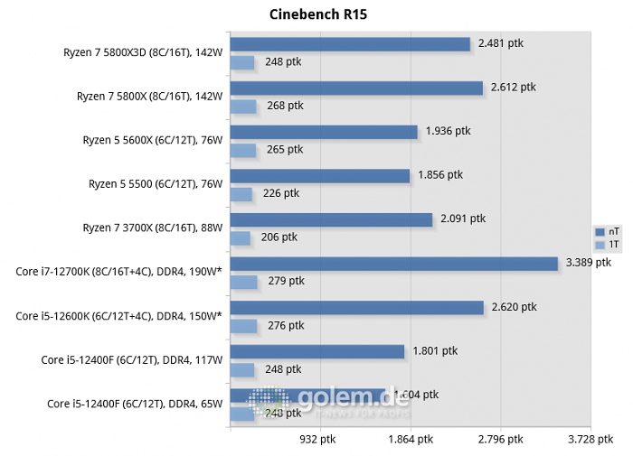 Asus Z690, Asus X570, Geforce RTX 3080, 32 GByte DDR4-3200-CL14, Win10 v21H2, *Win11 v21H2 (Bild: Golem.de)