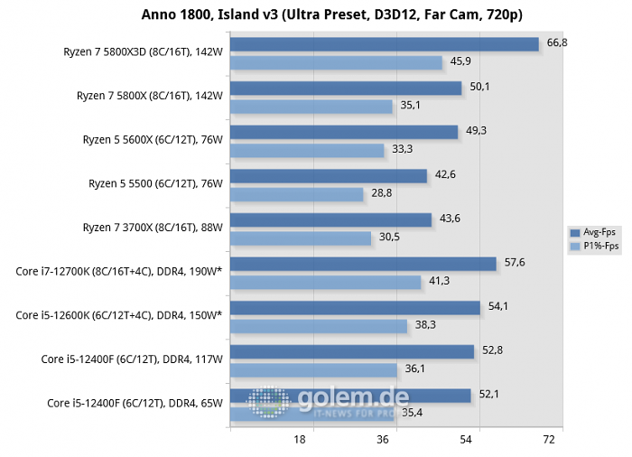 Asus Z690, Asus X570, Geforce RTX 3080, 32 GByte DDR4-3200-CL14, Win10 v21H2, *Win11 v21H2 (Bild: Golem.de)