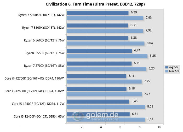 Asus Z690, Asus X570, Geforce RTX 3080, 32 GByte DDR4-3200-CL14, Win10 v21H2, *Win11 v21H2 (Bild: Golem.de)