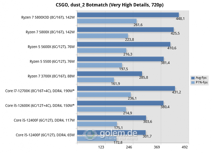 Asus Z690, Asus X570, Geforce RTX 3080, 32 GByte DDR4-3200-CL14, Win10 v21H2, *Win11 v21H2 (Bild: Golem.de)