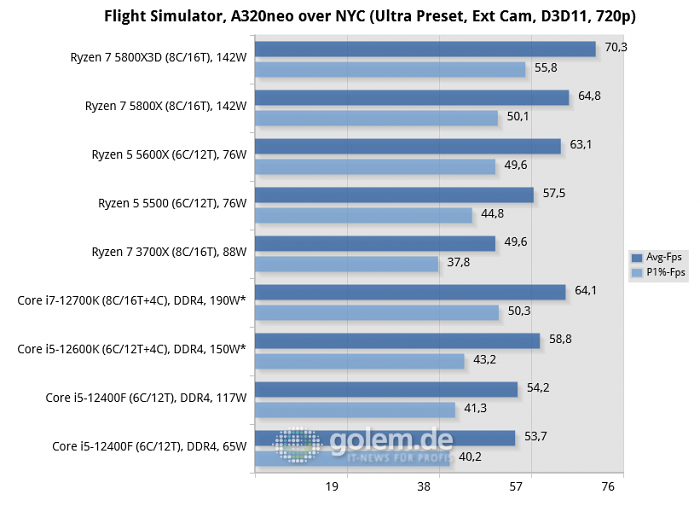 Asus Z690, Asus X570, Geforce RTX 3080, 32 GByte DDR4-3200-CL14, Win10 v21H2, *Win11 v21H2 (Bild: Golem.de)