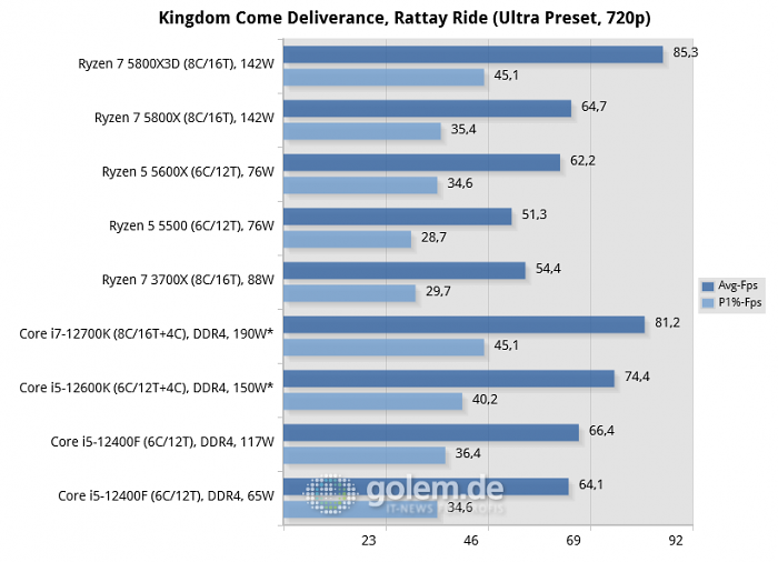 Asus Z690, Asus X570, Geforce RTX 3080, 32 GByte DDR4-3200-CL14, Win10 v21H2, *Win11 v21H2 (Bild: Golem.de)