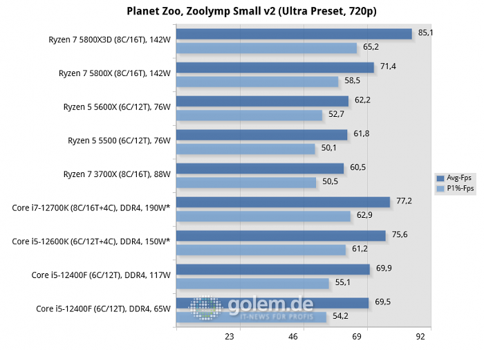 Asus Z690, Asus X570, Geforce RTX 3080, 32 GByte DDR4-3200-CL14, Win10 v21H2, *Win11 v21H2 (Bild: Golem.de)