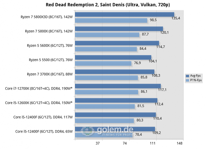 Asus Z690, Asus X570, Geforce RTX 3080, 32 GByte DDR4-3200-CL14, Win10 v21H2, *Win11 v21H2 (Bild: Golem.de)