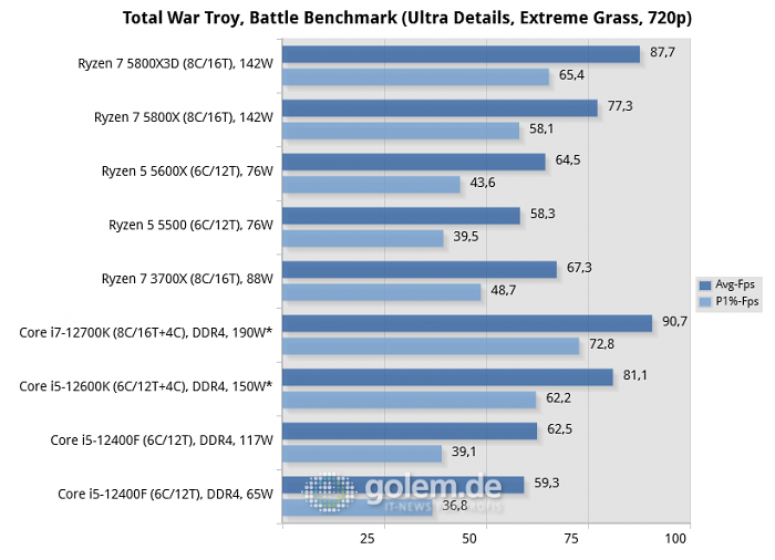 Asus Z690, Asus X570, Geforce RTX 3080, 32 GByte DDR4-3200-CL14, Win10 v21H2, *Win11 v21H2 (Bild: Golem.de)