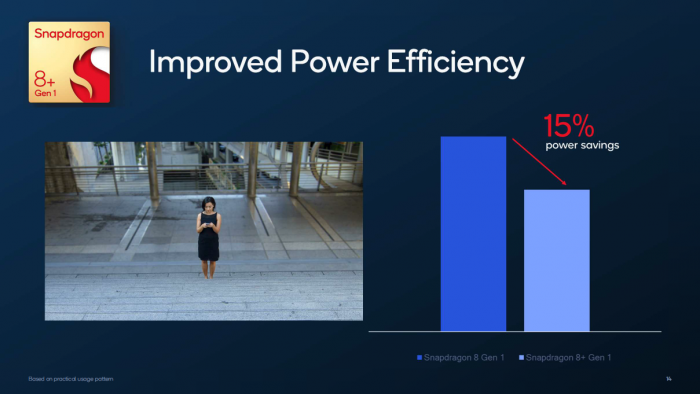 ... und selbst bei höheren Frequenzen die Leistungsaufnahme geringer ausfällt. (Bild: Qualcomm)