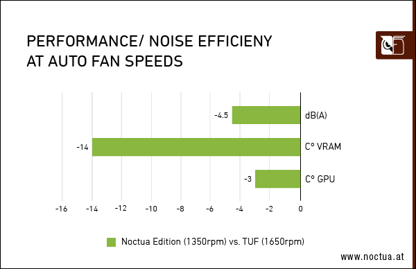 Bessere Werte der Geforce RTX 3080 Noctua Edition (Bild: Asus/Noctua)