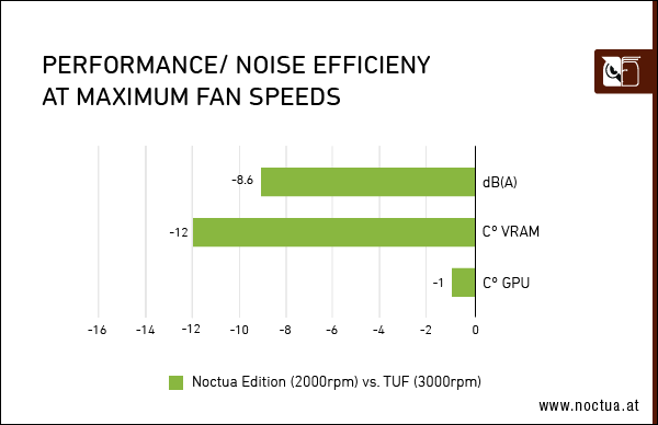 Bessere Werte der Geforce RTX 3080 Noctua Edition (Bild: Asus/Noctua)