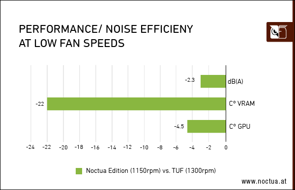 Bessere Werte der Geforce RTX 3080 Noctua Edition (Bild: Asus/Noctua)