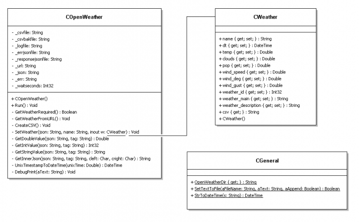 UML-Schema der für Openweather zuständigen Klassen (Screenshot: Michael Bröde)