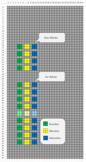 Koordinaten und Bedeutung der einzelnen Linear-Uhr-Blöcke (Screenshot: Michael Bröde)