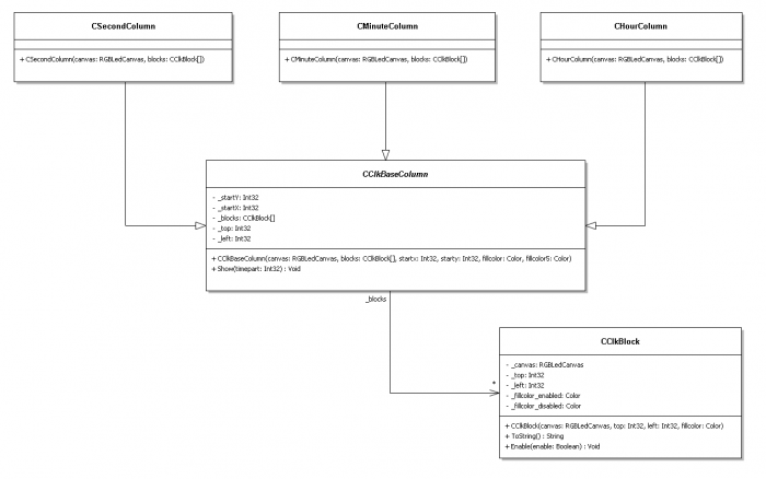 UML-Schema der für die Linear-Uhr zuständigen Klassen (Screenshot: Michael Bröde)