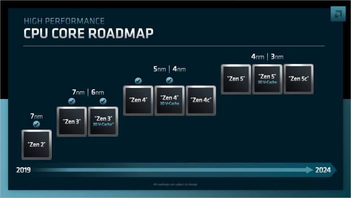 CPU-Roadmap mit Zen 4, Zen 4c, Zen 5 und Zen 5c (Bild: AMD)