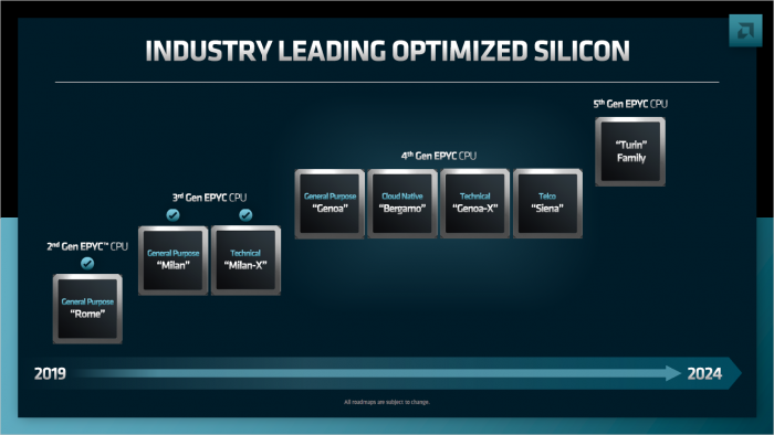 Epyc-Roadmap für Server (Bild: AMD)