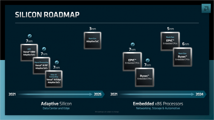 Xilinx-Roadmap für Server (Bild: AMD)