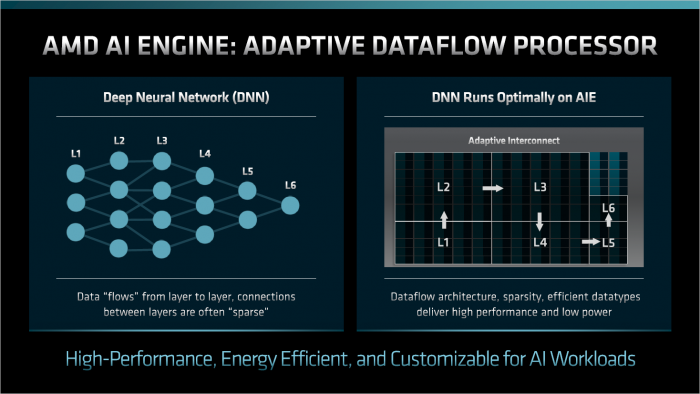 ... und der AI Engine sollen ... (Bild: AMD)