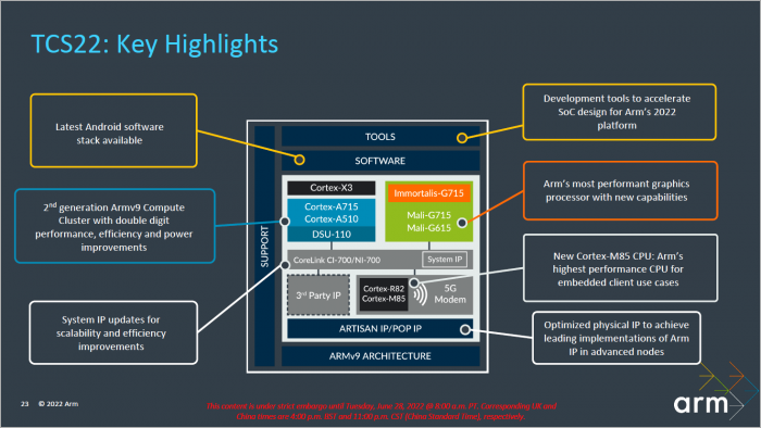 TCS22 mit Cortex-CPU- und Immortalis/Mali-GPU-Kernen (Bild: ARM)