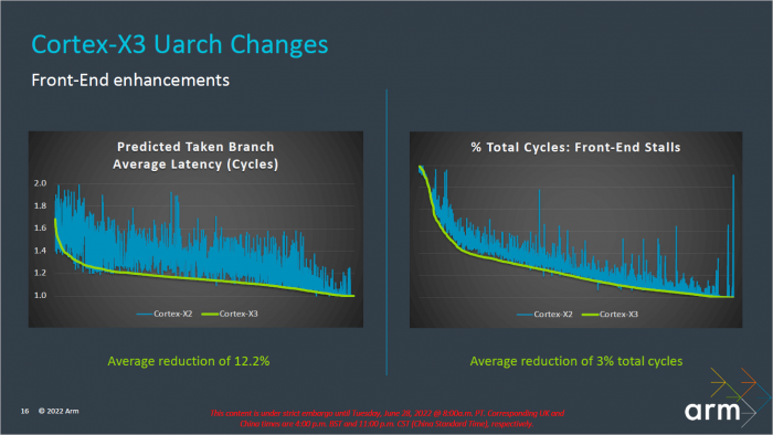 Pr&auml;sentation zum Cortex-X3 (Bild: ARM)