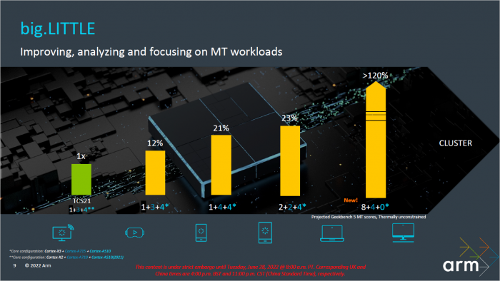 K&uuml;nftig sind SoCs mit zw&ouml;lf Cortex-Kernen denkbar. (Bild: ARM)
