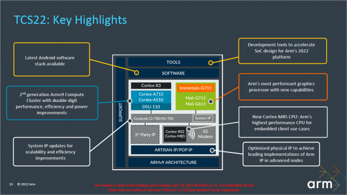 TCS22 mit Cortex-CPU- und Immortalis/Mali-GPU-Kernen (Bild: ARM)
