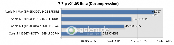Mac Mini [Late 2020], Macbook Pro 16 [Late 2021], Macbook Pro 13 [Mid 2022], Thinkpad X1 Carbon Gen9 (Bild: Golem.de)