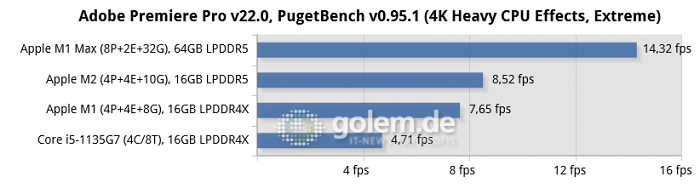 Mac Mini [Late 2020], Macbook Pro 16 [Late 2021], Macbook Pro 13 [Mid 2022], Thinkpad X1 Carbon Gen9 (Bild: Golem.de)