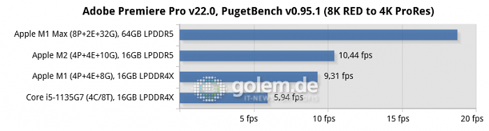 Mac Mini [Late 2020], Macbook Pro 16 [Late 2021], Macbook Pro 13 [Mid 2022], Thinkpad X1 Carbon Gen9 (Bild: Golem.de)