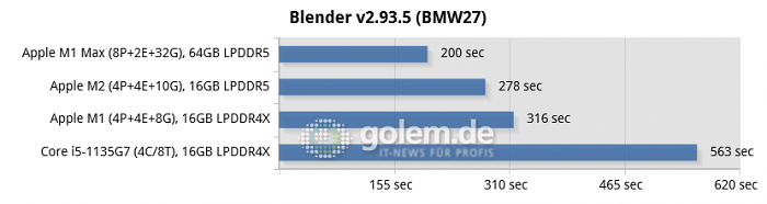 Mac Mini [Late 2020], Macbook Pro 16 [Late 2021], Macbook Pro 13 [Mid 2022], Thinkpad X1 Carbon Gen9 (Bild: Golem.de)