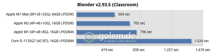 Mac Mini [Late 2020], Macbook Pro 16 [Late 2021], Macbook Pro 13 [Mid 2022], Thinkpad X1 Carbon Gen9 (Bild: Golem.de)