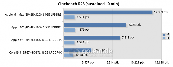 Mac Mini [Late 2020], Macbook Pro 16 [Late 2021], Macbook Pro 13 [Mid 2022], Thinkpad X1 Carbon Gen9 (Bild: Golem.de)