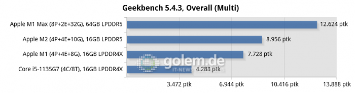 Mac Mini [Late 2020], Macbook Pro 16 [Late 2021], Macbook Pro 13 [Mid 2022], Thinkpad X1 Carbon Gen9 (Bild: Golem.de)