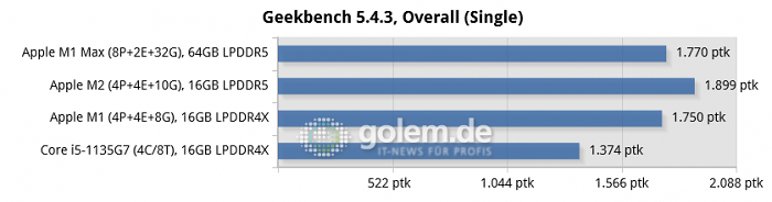 Mac Mini [Late 2020], Macbook Pro 16 [Late 2021], Macbook Pro 13 [Mid 2022], Thinkpad X1 Carbon Gen9 (Bild: Golem.de)