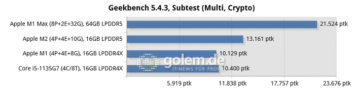 Mac Mini [Late 2020], Macbook Pro 16 [Late 2021], Macbook Pro 13 [Mid 2022], Thinkpad X1 Carbon Gen9 (Bild: Golem.de)