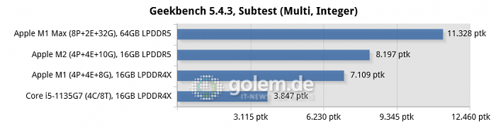 Mac Mini [Late 2020], Macbook Pro 16 [Late 2021], Macbook Pro 13 [Mid 2022], Thinkpad X1 Carbon Gen9 (Bild: Golem.de)