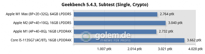 Mac Mini [Late 2020], Macbook Pro 16 [Late 2021], Macbook Pro 13 [Mid 2022], Thinkpad X1 Carbon Gen9 (Bild: Golem.de)