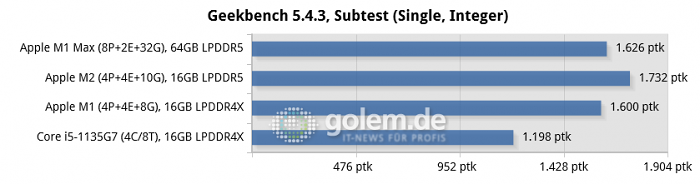 Mac Mini [Late 2020], Macbook Pro 16 [Late 2021], Macbook Pro 13 [Mid 2022], Thinkpad X1 Carbon Gen9 (Bild: Golem.de)