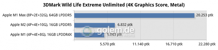 Mac Mini [Late 2020], Macbook Pro 16 [Late 2021], Macbook Pro 13 [Mid 2022] (Bild: Golem.de)