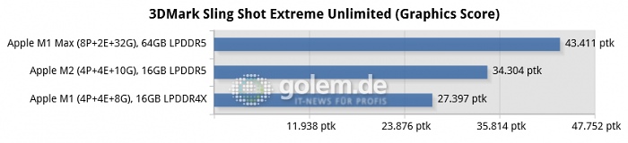Mac Mini [Late 2020], Macbook Pro 16 [Late 2021], Macbook Pro 13 [Mid 2022] (Bild: Golem.de)